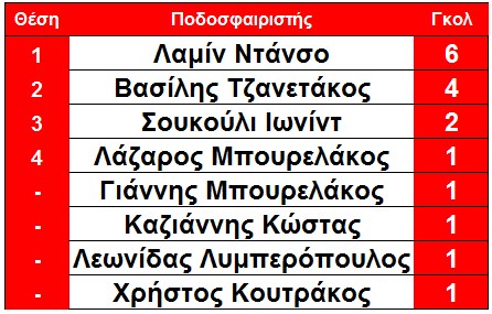 telos_5is_protoi_skorer_githeiou